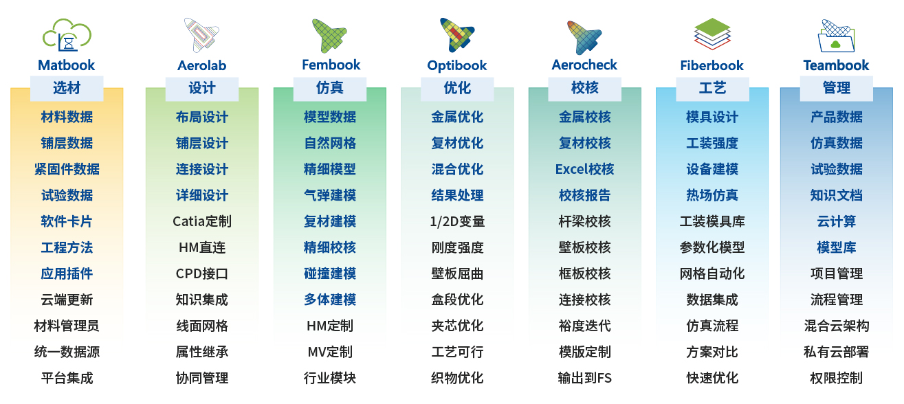 Aerobook平台模块