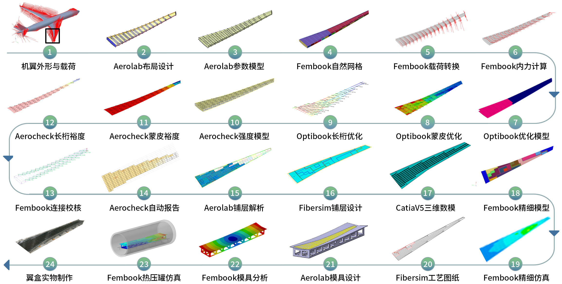  Aerobook平台亮点