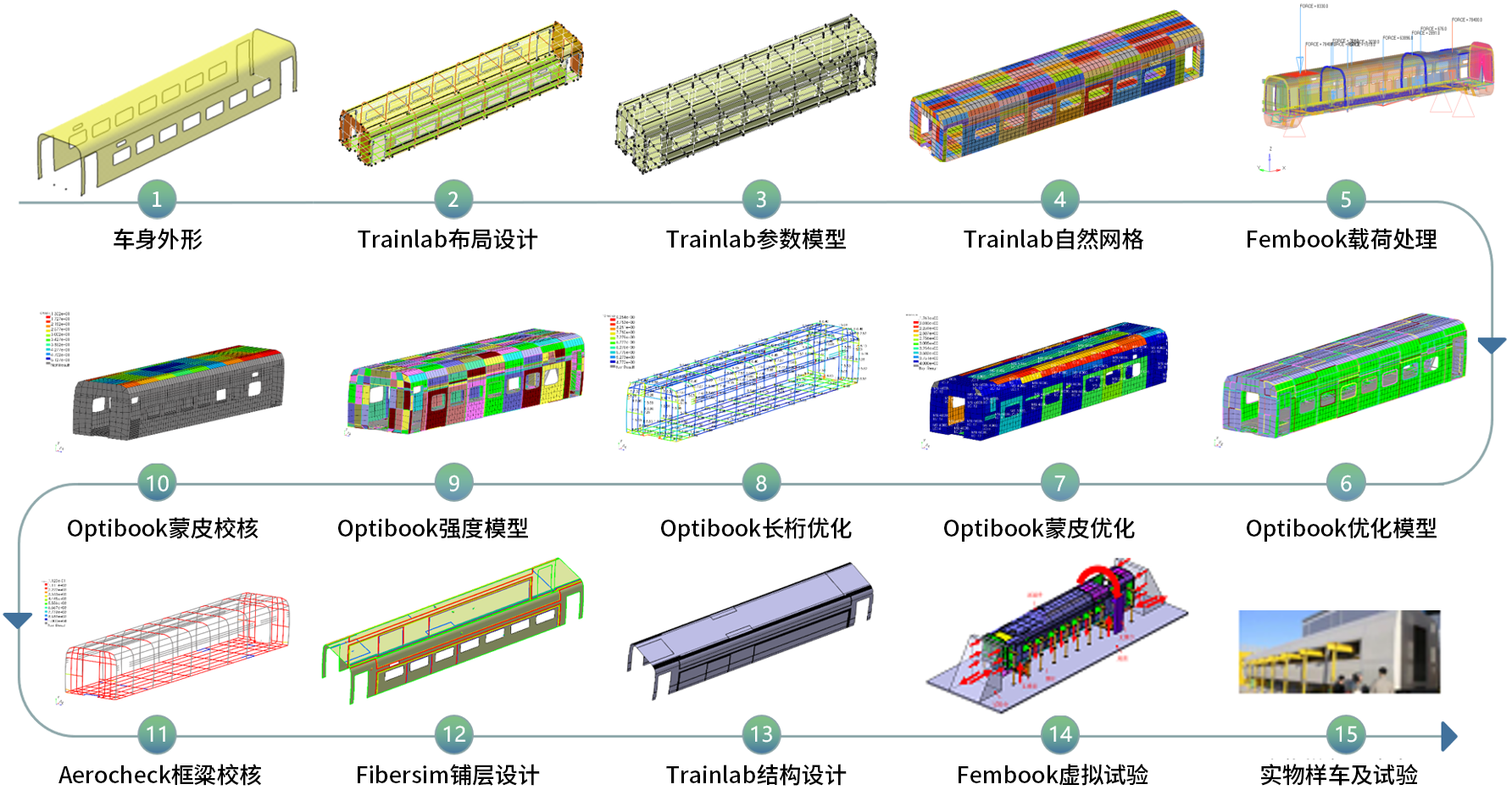 基于 Trainbook 的车体设计流程